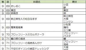 きのう何食べたか一覧